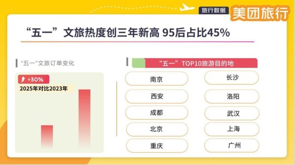 可盈配资 平台数据显示，今年“五一”文旅市场热度创近三年新高