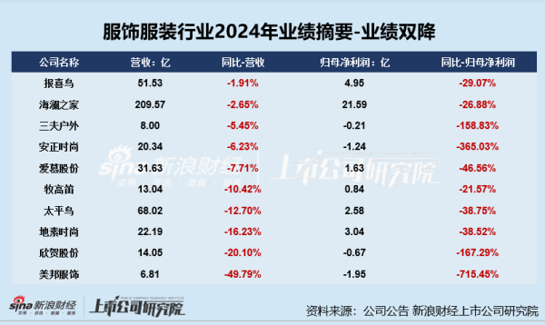 安信 服饰年报|业绩总览：利润下降成主旋律安奈儿、歌力思等陷亏损 美邦服饰业绩增速双垫底