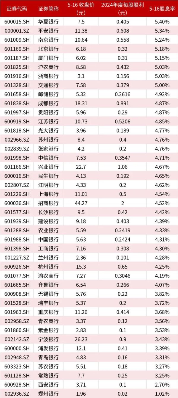 股策略 存银行不如买银行股 连创新高后 银行股还值得买吗？