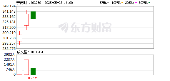 创富配资 港股IPO火爆！宁德时代首日涨超16% “A+H”上市模式成潮流