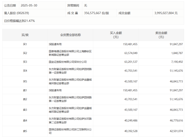 众盈易配 中际旭创今日涨16.68% 深股通席位买入13.55亿元并卖出8.27亿元