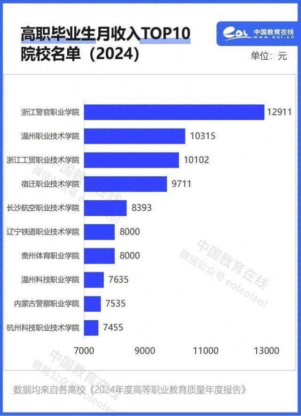 微配资 毕业生薪酬TOP100高职院校出炉！3所超10000元