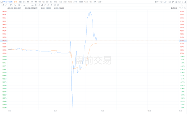 大资本配资 美股异动丨Oscar Health盘前涨超8% 公司上调本财年收入预测