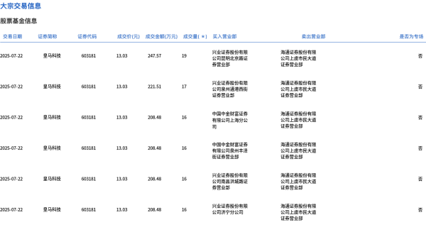 瑞银网配资 皇马科技今日大宗交易折价成交100万股，成交额1303万元
