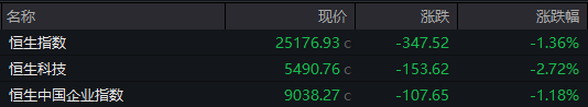 配资盘 恒指收跌1.36% 汽车股集体走低