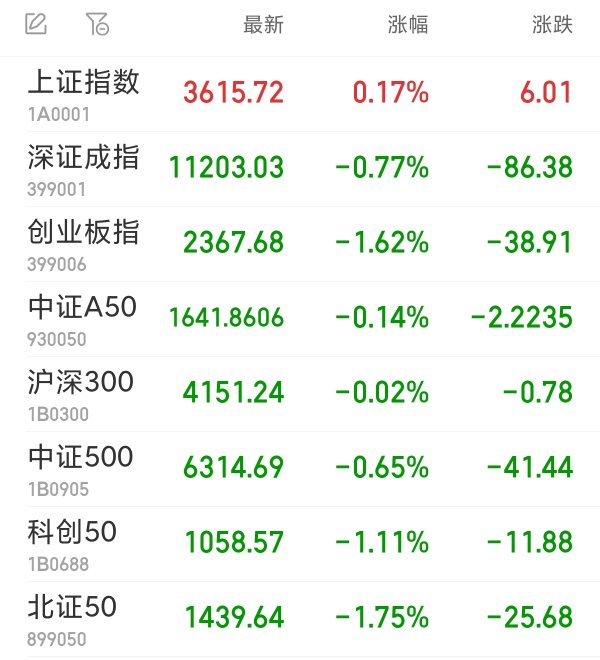 金牛所 沪指收涨0.17% 影视院线板块集体上扬