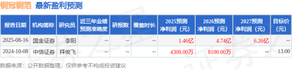 汇操盘 中国银河：首次覆盖铜冠铜箔给予增持评级