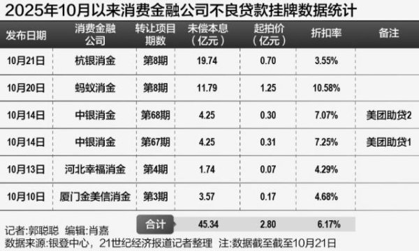 三星证券 消金行业加速“排雷” 地方AMC系处置主力