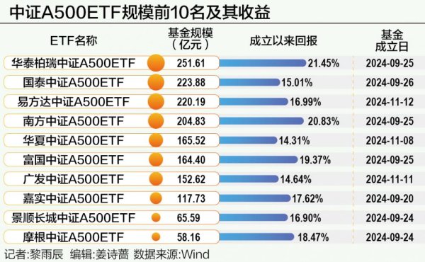 千层金配资 中证A500ETF上市一周年：“新宽基”与A股慢牛同行